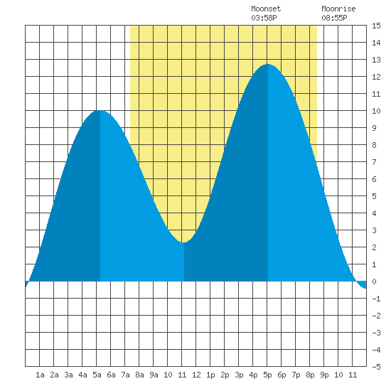 Beauty Bay tide chart for Friday, September 12, 2025