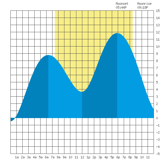 Beauty Bay tide chart for Saturday, September 13, 2025