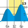 Beauty Bay tide chart for Saturday, September 13, 2025