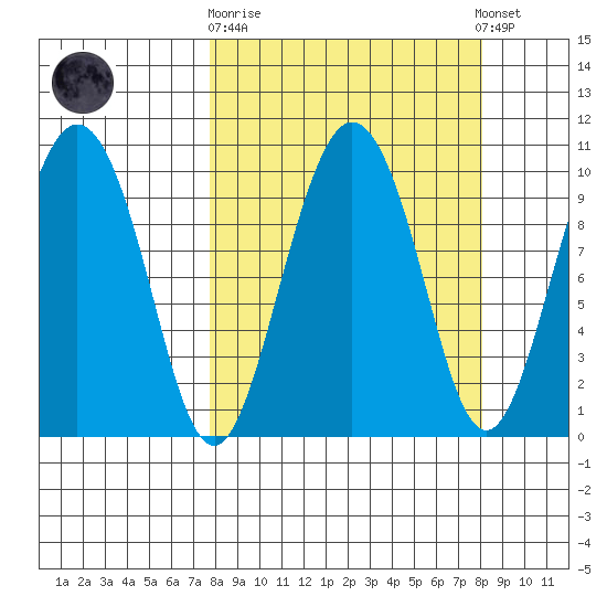 Beauty Bay tide chart for Sunday, September 21, 2025