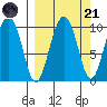 Beauty Bay tide chart for Sunday, September 21, 2025
