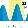 Beauty Bay tide chart for Monday, September 22, 2025