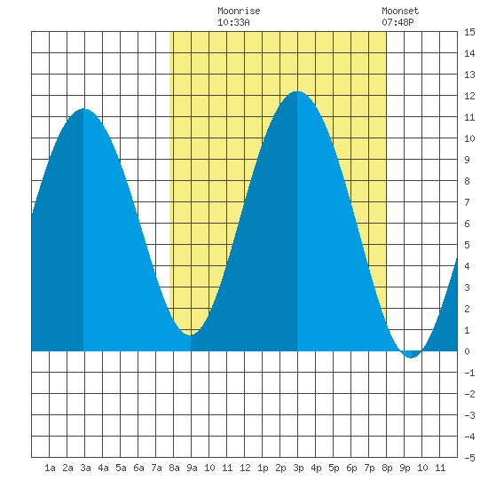Beauty Bay tide chart for Tuesday, September 23, 2025