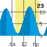 Beauty Bay tide chart for Tuesday, September 23, 2025
