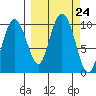 Beauty Bay tide chart for Wednesday, September 24, 2025