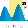 Beauty Bay tide chart for Thursday, September 25, 2025
