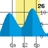 Beauty Bay tide chart for Friday, September 26, 2025