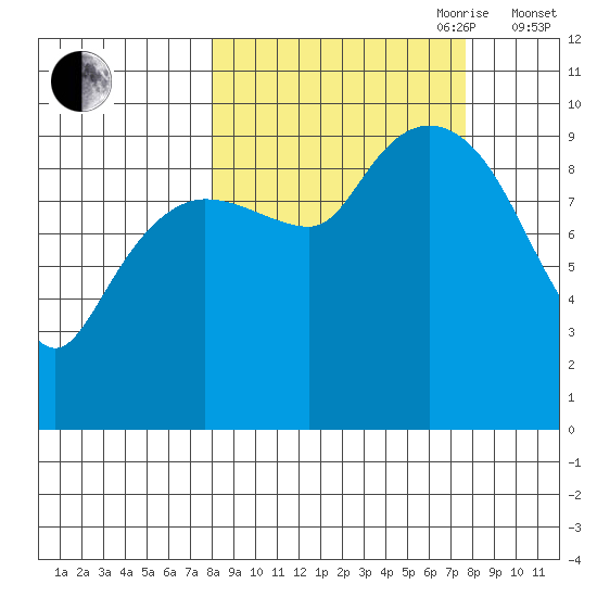Beauty Bay tide chart for Monday, September 29, 2025