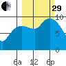 Beauty Bay tide chart for Monday, September 29, 2025
