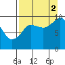 Beauty Bay tide chart for Tuesday, September 2, 2025