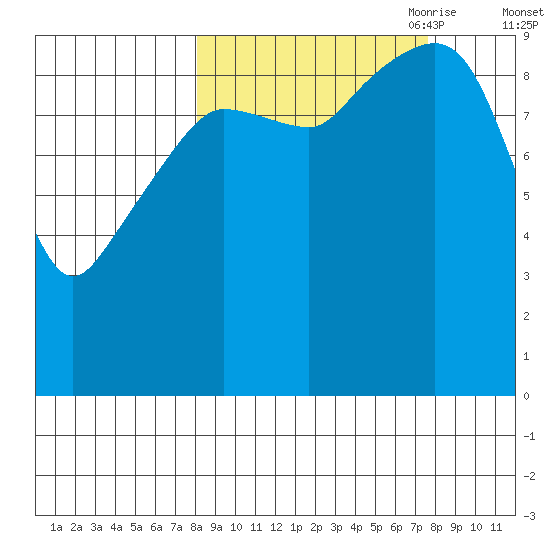 Beauty Bay tide chart for Tuesday, September 30, 2025