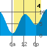 Beauty Bay tide chart for Thursday, September 4, 2025
