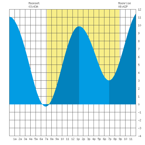 Beauty Bay tide chart for Friday, September 5, 2025