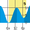 Beauty Bay tide chart for Friday, September 5, 2025