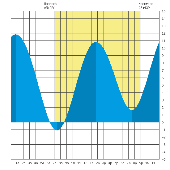 Beauty Bay tide chart for Saturday, September 6, 2025