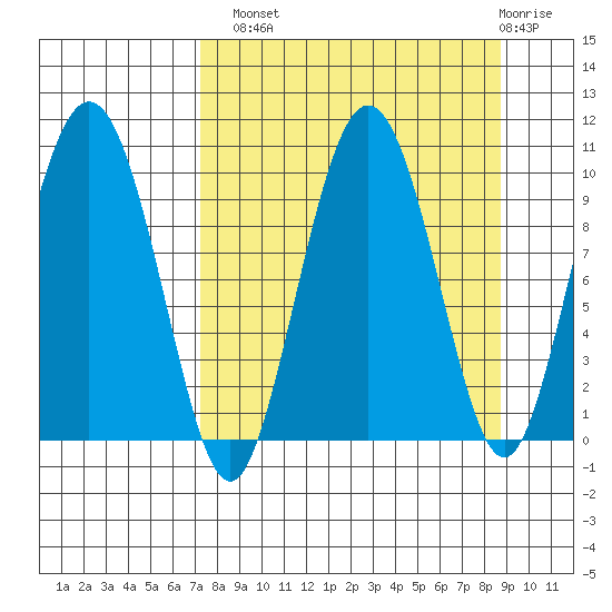 Beauty Bay tide chart for Monday, September 8, 2025