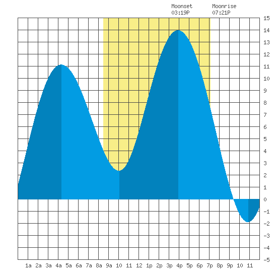 Beauty Bay tide chart for Friday, October 10, 2025