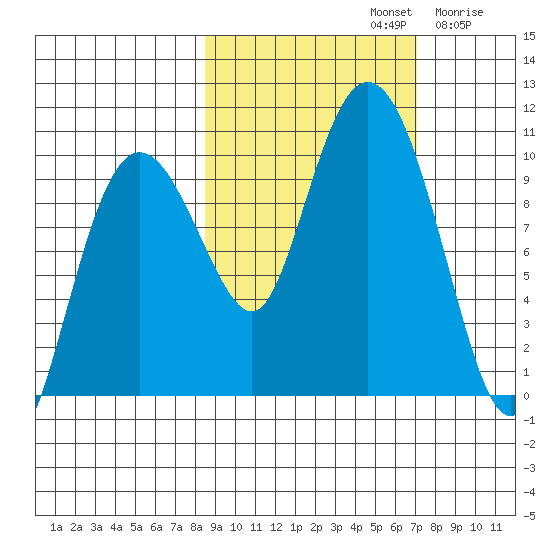 Beauty Bay tide chart for Saturday, October 11, 2025