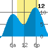 Beauty Bay tide chart for Sunday, October 12, 2025