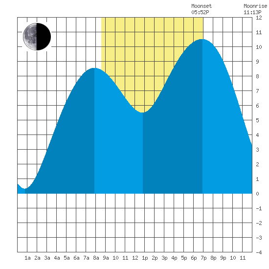 Beauty Bay tide chart for Monday, October 13, 2025
