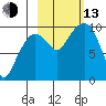 Beauty Bay tide chart for Monday, October 13, 2025