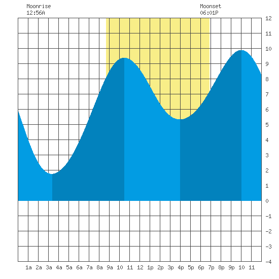 Beauty Bay tide chart for Wednesday, October 15, 2025
