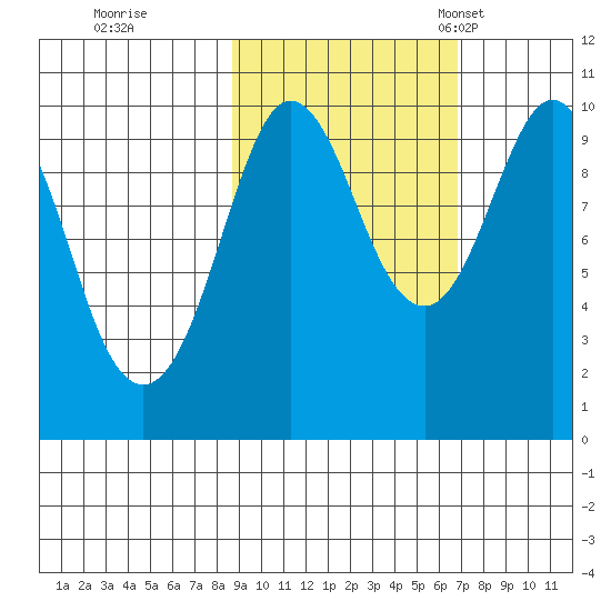 Beauty Bay tide chart for Thursday, October 16, 2025