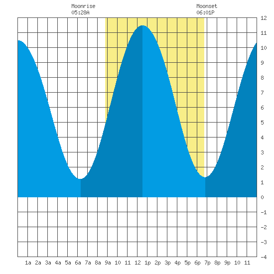 Beauty Bay tide chart for Saturday, October 18, 2025