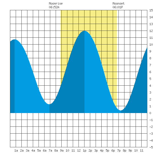 Beauty Bay tide chart for Sunday, October 19, 2025