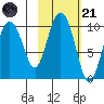 Beauty Bay tide chart for Tuesday, October 21, 2025