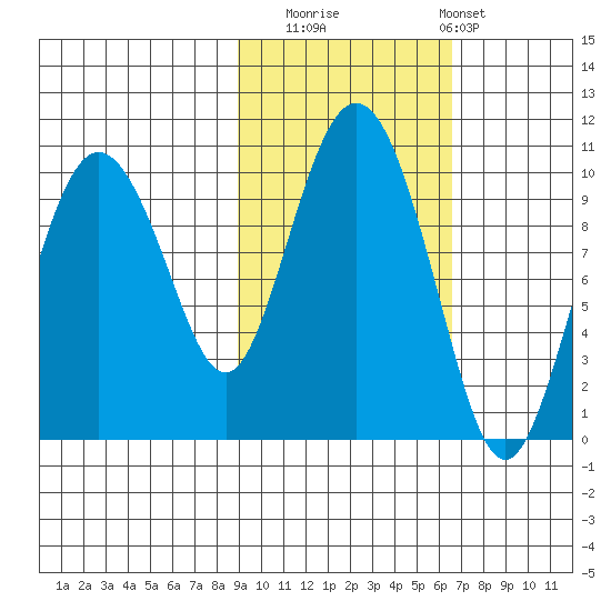 Beauty Bay tide chart for Wednesday, October 22, 2025
