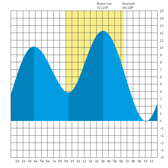 Beauty Bay tide chart for Friday, October 24, 2025