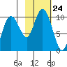 Beauty Bay tide chart for Friday, October 24, 2025