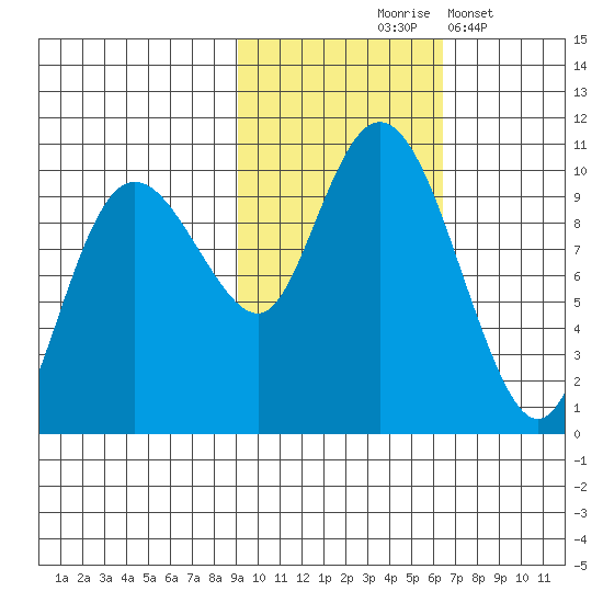 Beauty Bay tide chart for Saturday, October 25, 2025