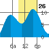 Beauty Bay tide chart for Sunday, October 26, 2025