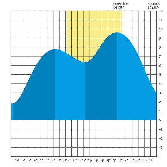 Beauty Bay tide chart for Tuesday, October 28, 2025