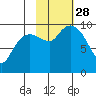 Beauty Bay tide chart for Tuesday, October 28, 2025