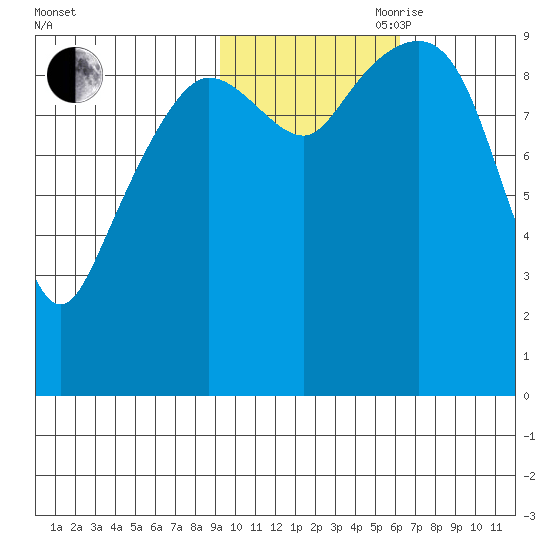 Beauty Bay tide chart for Wednesday, October 29, 2025