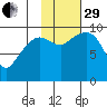 Beauty Bay tide chart for Wednesday, October 29, 2025