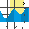 Beauty Bay tide chart for Thursday, October 2, 2025