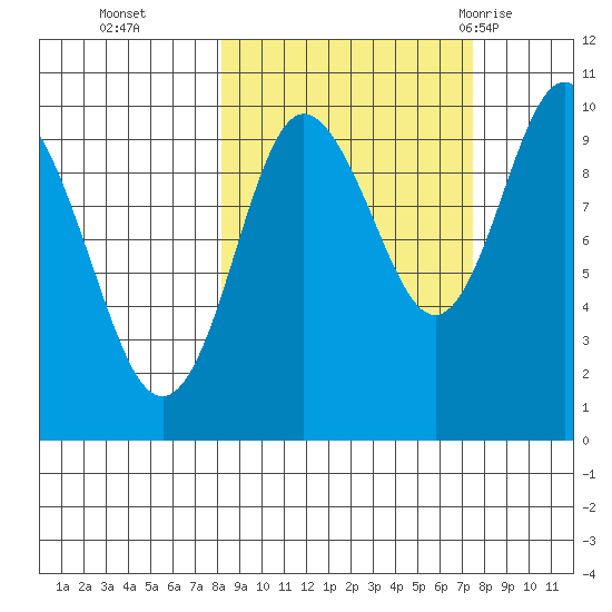 Beauty Bay tide chart for Friday, October 3, 2025