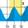 Beauty Bay tide chart for Friday, October 3, 2025