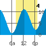 Beauty Bay tide chart for Saturday, October 4, 2025