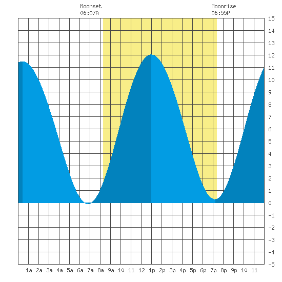 Beauty Bay tide chart for Sunday, October 5, 2025