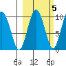 Beauty Bay tide chart for Sunday, October 5, 2025