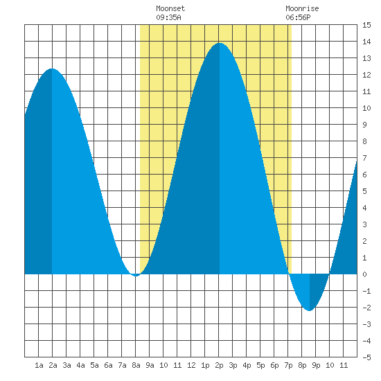 Beauty Bay tide chart for Tuesday, October 7, 2025