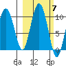 Beauty Bay tide chart for Tuesday, October 7, 2025