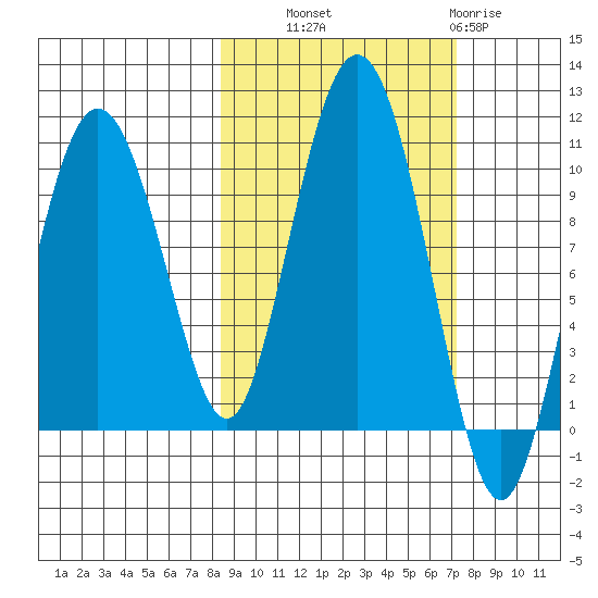 Beauty Bay tide chart for Wednesday, October 8, 2025