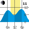 Beauty Bay tide chart for Tuesday, November 11, 2025