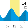 Beauty Bay tide chart for Friday, November 14, 2025